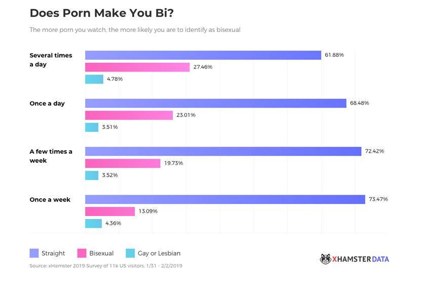 Bi Gender Porn - Like watching porn? You're more likely to be bi, says study ...