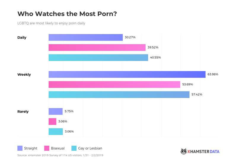 Like watching porn? You're more likely to be bi, says study ...