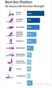 Top positions for men with erectile issues, according to 70 sexperts